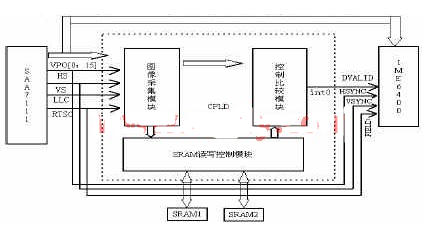 基于EPM7128S84-15控制器CPLD器件实现图像采集与控制系统的设计