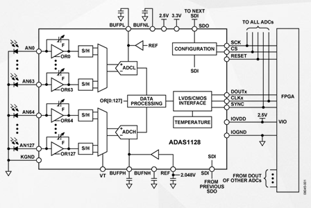 24位電流/數字轉換器ADAS1128的性能特點及應用范圍
