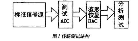高速ADC的動態性能參數和基于DSP技術的測試方法研究