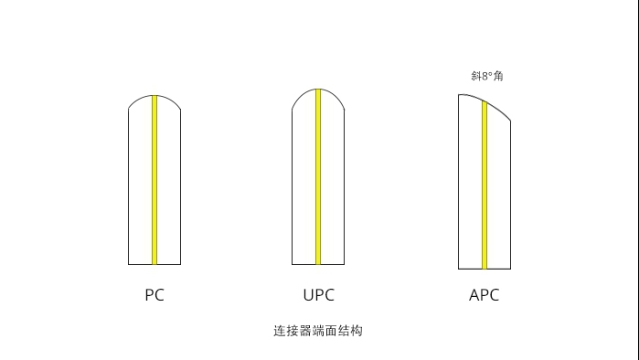 详谈<b class='flag-5'>光纤</b>连接器的接口类型：PC、APC、UPC