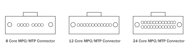 详谈<b>MPO</b>/MTP<b>光纤</b><b>跳线</b>的芯数、公母头和极性分类