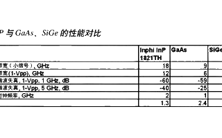 高輸入模擬帶寬跟蹤保持放大器可實現提高系統的動態范圍和線性度