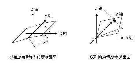 一文知道单轴、双轴、三轴倾角传感器的区别