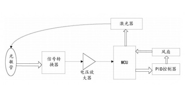 關(guān)于電化學(xué)甲醛傳感器的組成