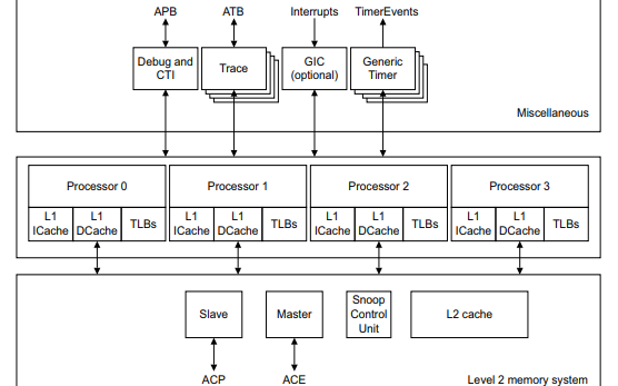 Cortex-<b>A</b>15高性能工业控制<b>处理器</b>的技术参考手册