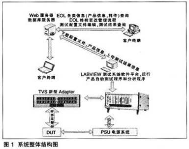 采用NI PXI硬件平台和Labview实现汽车电子综合测试平台的设计