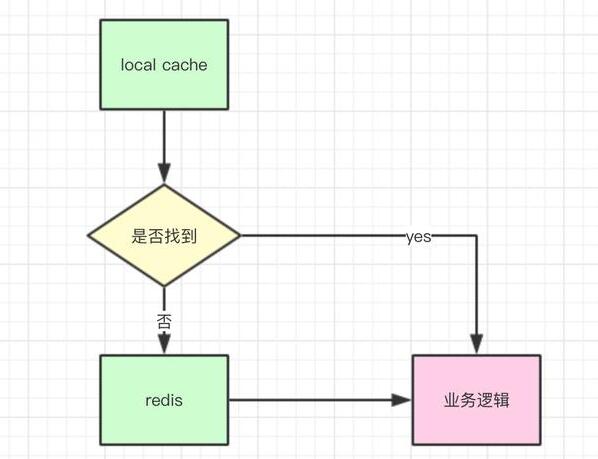 高性能接口设计准则