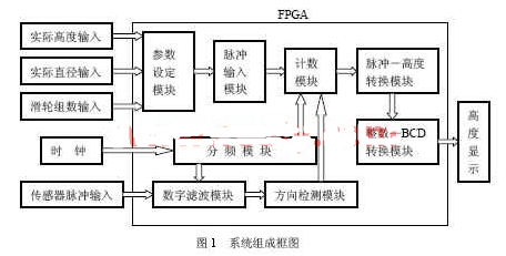 基于EP1C6Q240C8的FPGA芯片实现电子测试系统的设计