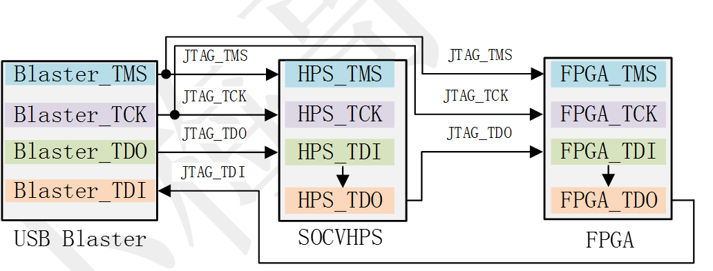 JTAG鏈路同時調(diào)試FPGA和HPS電路設(shè)計