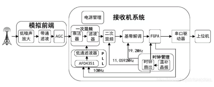 射频通信系统的接收机三大结构