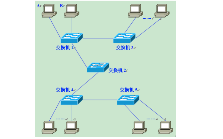 <b class='flag-5'>VLAN</b><b class='flag-5'>到底</b>是什么？為什么需要<b class='flag-5'>VLAN</b>