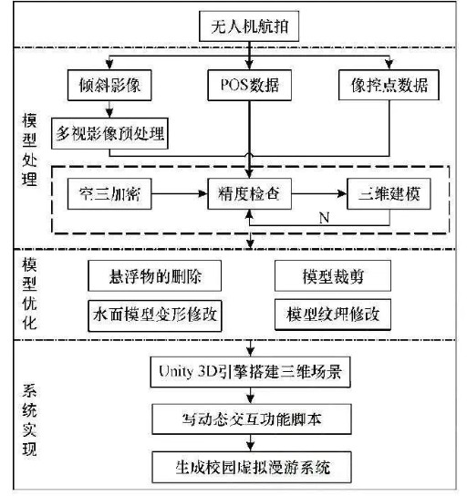 無人機傾斜攝影建模技術應用系統設計流程及關鍵技術