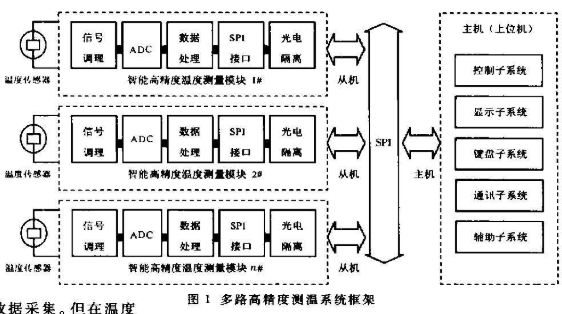 基于MSC1210實現智能高精度測溫系統的軟硬件設計