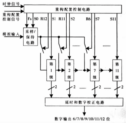 <b class='flag-5'>適用于</b>多標(biāo)準(zhǔn)收發(fā)器<b class='flag-5'>中</b>的可重構(gòu)<b class='flag-5'>流水線</b><b class='flag-5'>ADC</b>的應(yīng)用設(shè)計(jì)