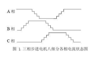 步進電機細分驅動的基本原理及基于FPGA器件實現(xiàn)設計