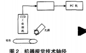 <b class='flag-5'>机器</b><b class='flag-5'>视觉</b><b class='flag-5'>在</b>轴类<b class='flag-5'>零件</b><b class='flag-5'>检测</b>中有什么样的应用