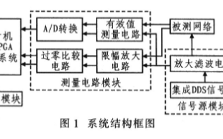 基于DDS和FPGA器件實現頻率特性測試儀的設計