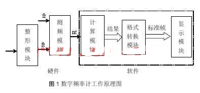 基于Xilinx XC95144和單片機實現數字頻率計的設計