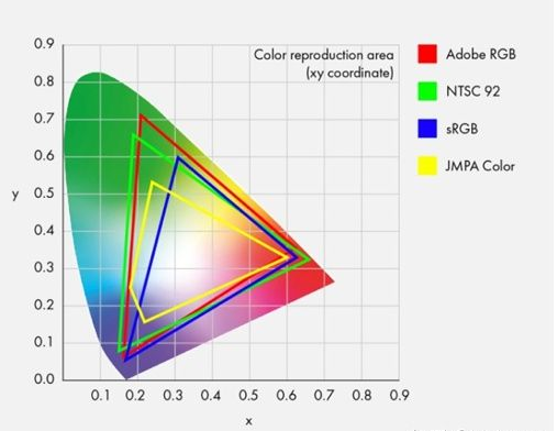 理解显示器的色域、色准和色深及选购指南