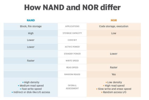 解析<b class='flag-5'>NAND</b><b class='flag-5'>闪存</b>和NOR<b class='flag-5'>闪存</b>