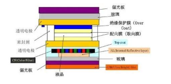 解析LCD屏与OLED屏对于屏内识别指纹的不同