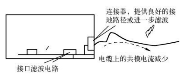 产品设计：接口电路是解决电缆辐射问题的重要手段