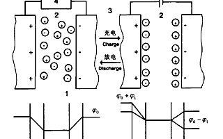超级电容器的储能原理、特点优势和性能研究分析