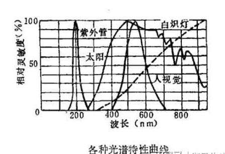 紫外线传感器的结构分类