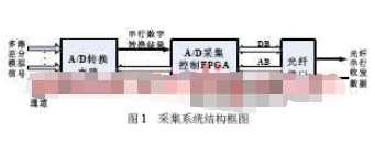 采用FPGA器件控制ADC和<b>数据</b>传输实现<b>数据采集</b><b>系统</b>的设计