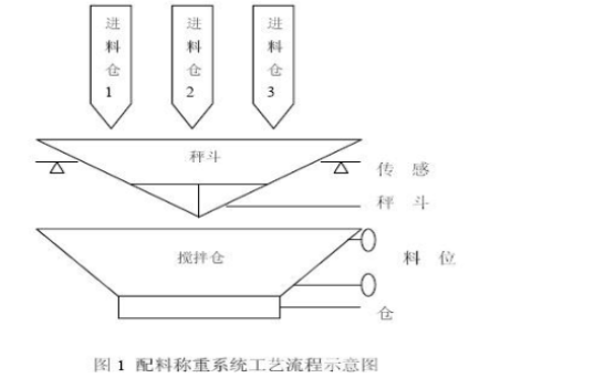 PLC<b class='flag-5'>在</b>配料<b class='flag-5'>稱重</b>控制<b class='flag-5'>系統(tǒng)</b><b class='flag-5'>中有</b><b class='flag-5'>什么樣</b>的應用