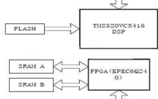 基于Cyclone系列FPGA和TMS320VC5416芯片實現多通道音頻采集卡的設計