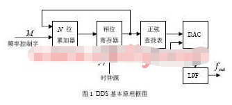 利用FPGA器件FLEX EP10K50芯片实现DDS电路的设计