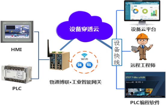 互联网电气技术将助力企业实现远程监控故障诊断