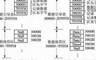 单片机测试系统的链式存储方式和应用方案分析