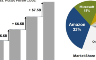 2020年中国云市场有望实现远超30%的增长