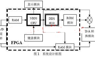 基于VHDL语言及SOPC技术实现全数字调频信号发生器的设计