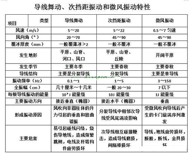 高壓輸電線路防震錘作用原理