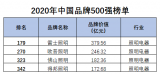 2020年《中國500最具價值品牌》分析報告