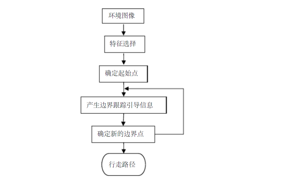 <b class='flag-5'>視覺</b><b class='flag-5'>導(dǎo)航</b>技術(shù)的詳細(xì)資料概述