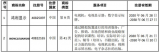 快讯：兆驰半导体氮化镓LED芯片项目已投产