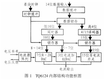 <b class='flag-5'>高精度數(shù)模轉(zhuǎn)換器</b>TQ6124芯片的性能特點(diǎn)、結(jié)構(gòu)與應(yīng)用分析