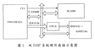 基于ADSP218x系列和TMS320C62x系列实现串行引导方案的设计