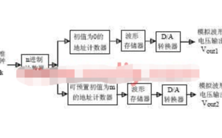 基于FPGA器件和VHDL语言实现波形及移相波形发生器的系统设计