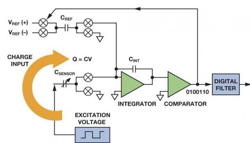 集成式电容数字转换器提供了一种简单而稳定的电平检测解决方案