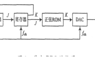 數(shù)字頻率合成器的基本原理和改善雜散的解決方法