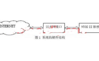 基于可编程逻辑器件实现Web服务器的应用设计