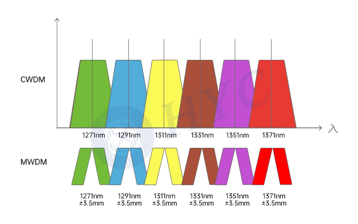 什么是MWDM中等<b class='flag-5'>波分</b><b class='flag-5'>復用</b>，它的<b class='flag-5'>作用以及</b><b class='flag-5'>優勢</b>淺析
