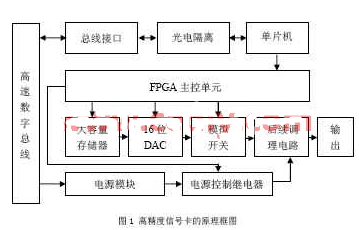 采用FPGA器件和高速模数转换器实现高精度信号卡的应用方案