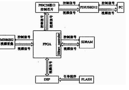 MB86S02视频图像传感器在FPGA的控制下的数据变化