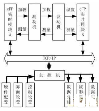 基于<b class='flag-5'>虚拟仪器</b>技术<b class='flag-5'>实现</b>发<b class='flag-5'>动机</b>综合<b class='flag-5'>性能</b><b class='flag-5'>测试</b><b class='flag-5'>系统</b>的设计